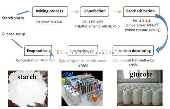 Picture of Glucose Syrup